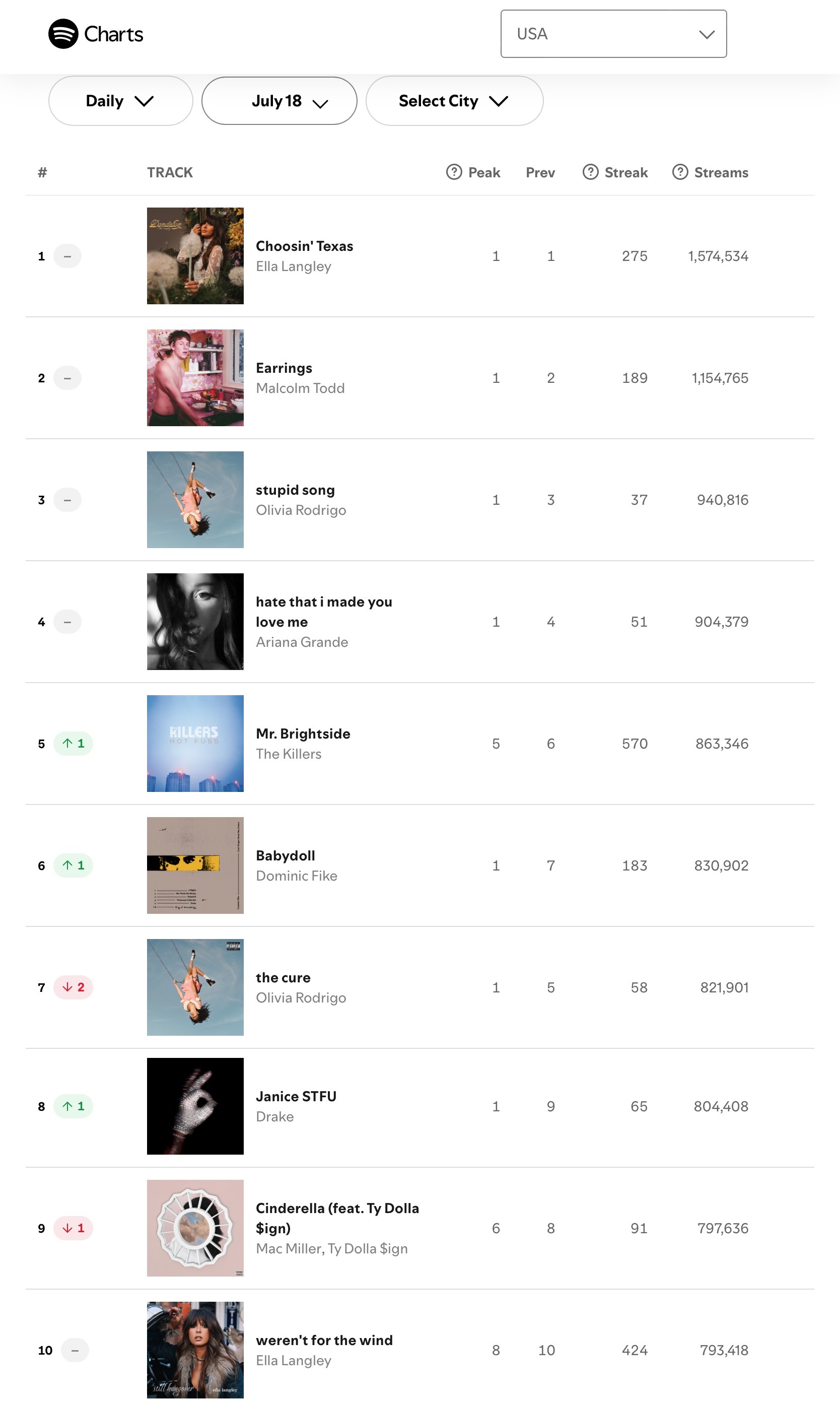 【流媒速览】Spotify 全球/美区歌曲日榜(2026.07.18): 