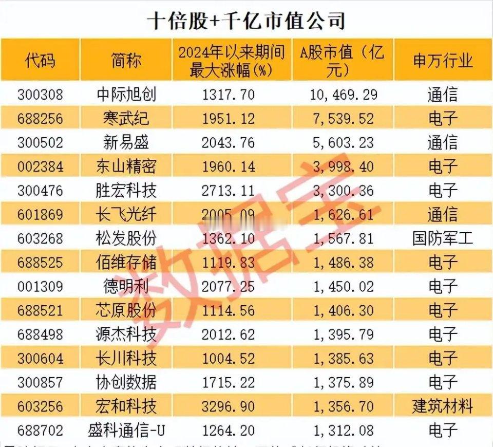 2024年千亿级十倍股全景拆解：AI与算力产业链霸榜，15只龙头标的深度梳理！本