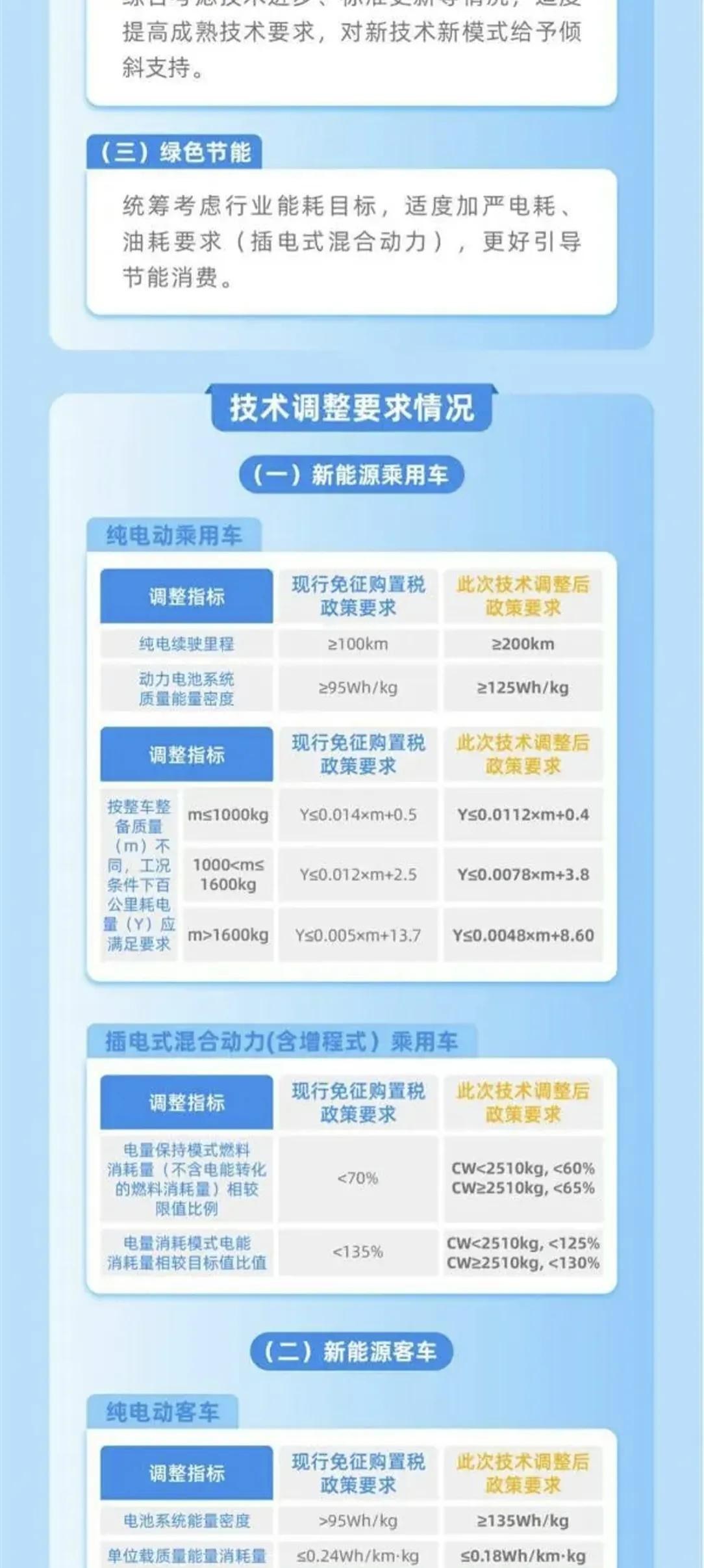 免购置税新政马上就要实施了，需要购买续航在200公里以下纯电动微型车的朋友们要抓