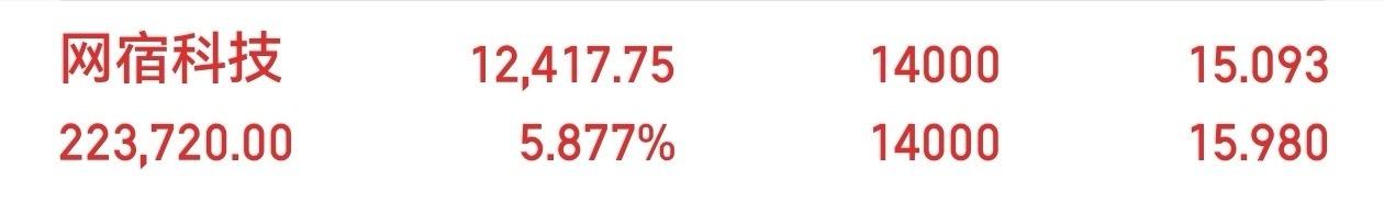 昨日圈内点明网宿科技，底部修复行情如约而至。跟上的朋友都吃上肉了美股科技股全线回