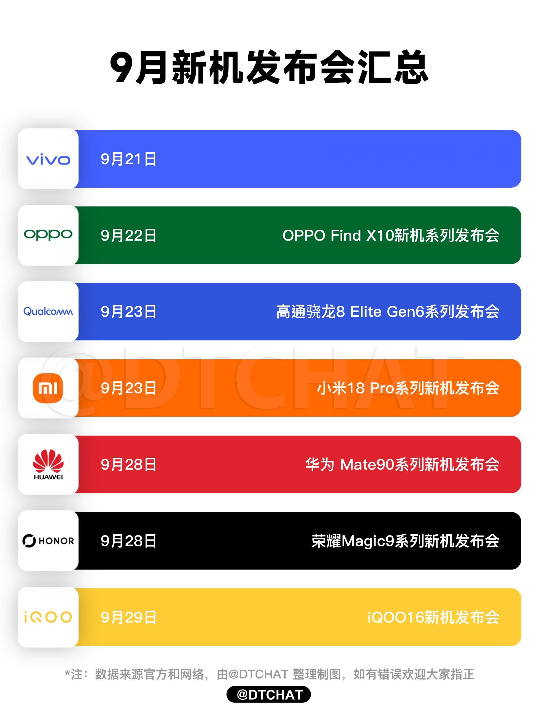 小米18发布会定档9月23日 加上小米，9月份发布会基本全都官宣了，感受一下接下