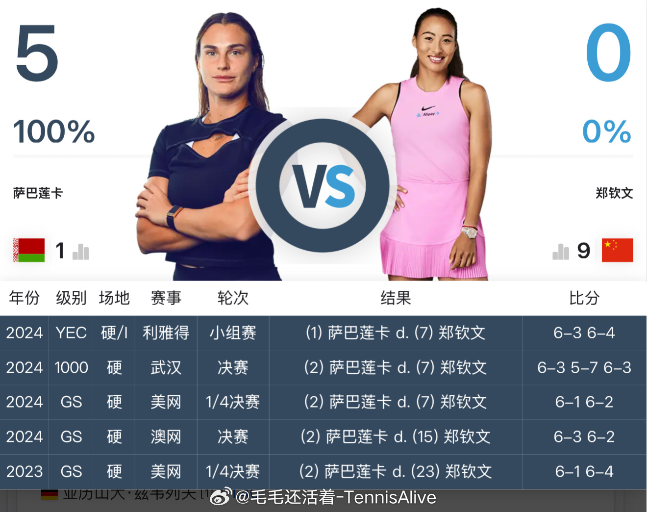 明早7:00郑钦文vs萨巴伦卡 两人交手五次，萨巴伦卡全部获胜。郑钦文上站打世界