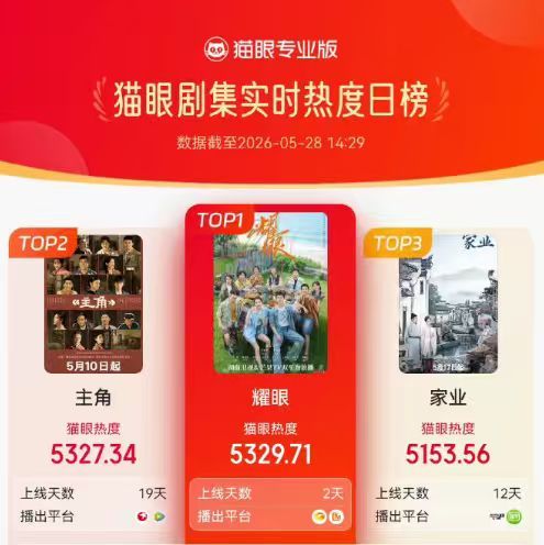 关晓彤李昀锐耀眼登顶猫眼剧集热度榜 