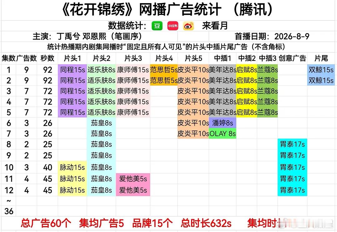 花开锦绣 最新集已经回升4广，招商又开始好起来了