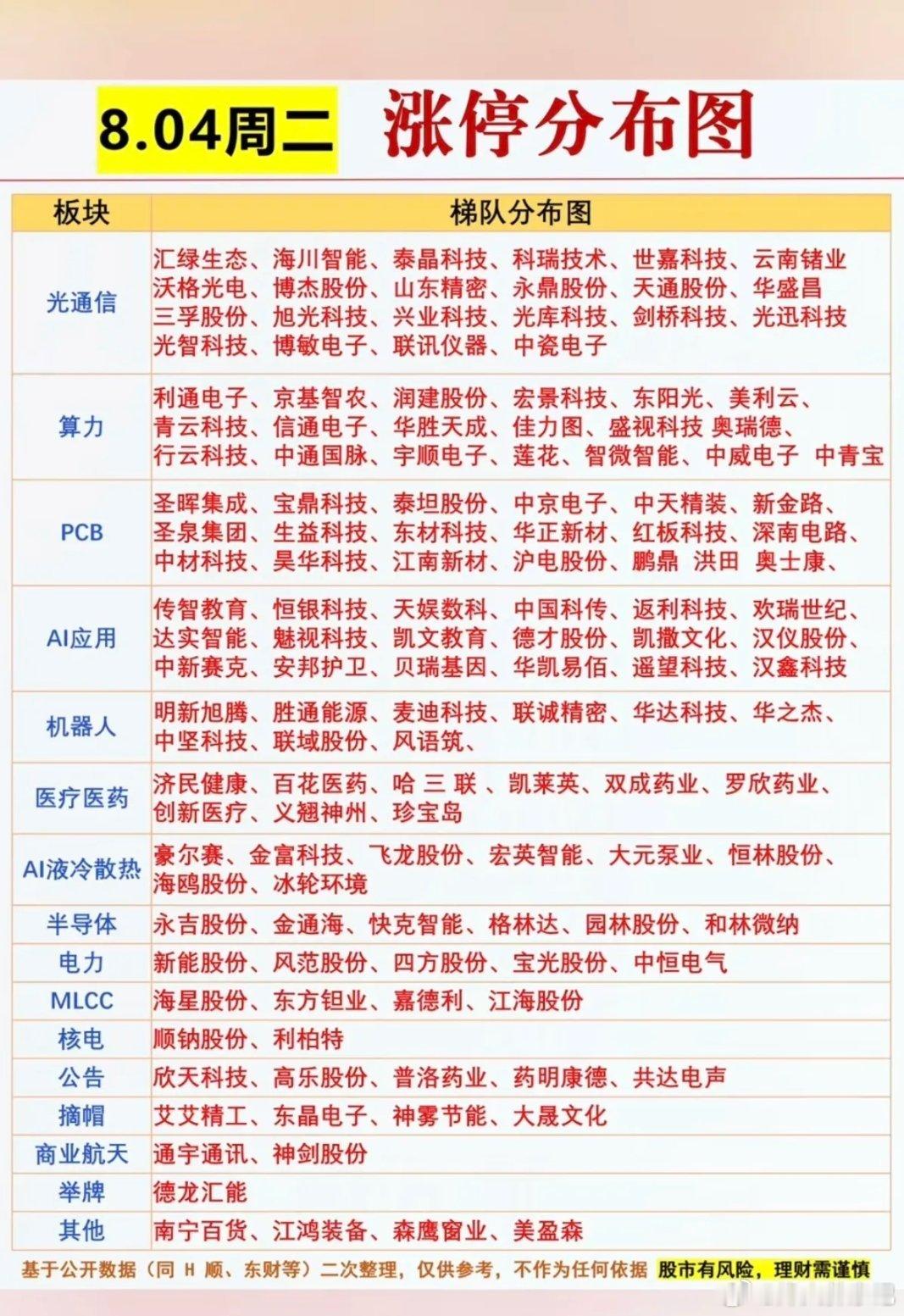 8.04周二  涨停板股票：题材+明细表！通信设备      27股涨停算力租赁