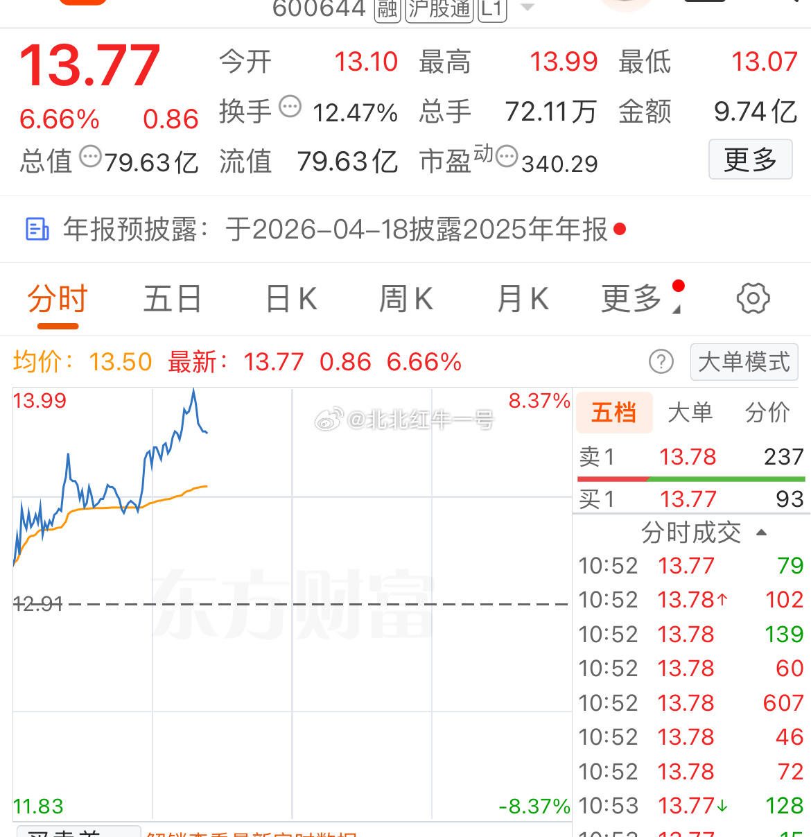 乐山强势起飞🛫，恭喜上车吃肉！我已冲高止盈，落袋为安，行情多变，保住利润最实在
