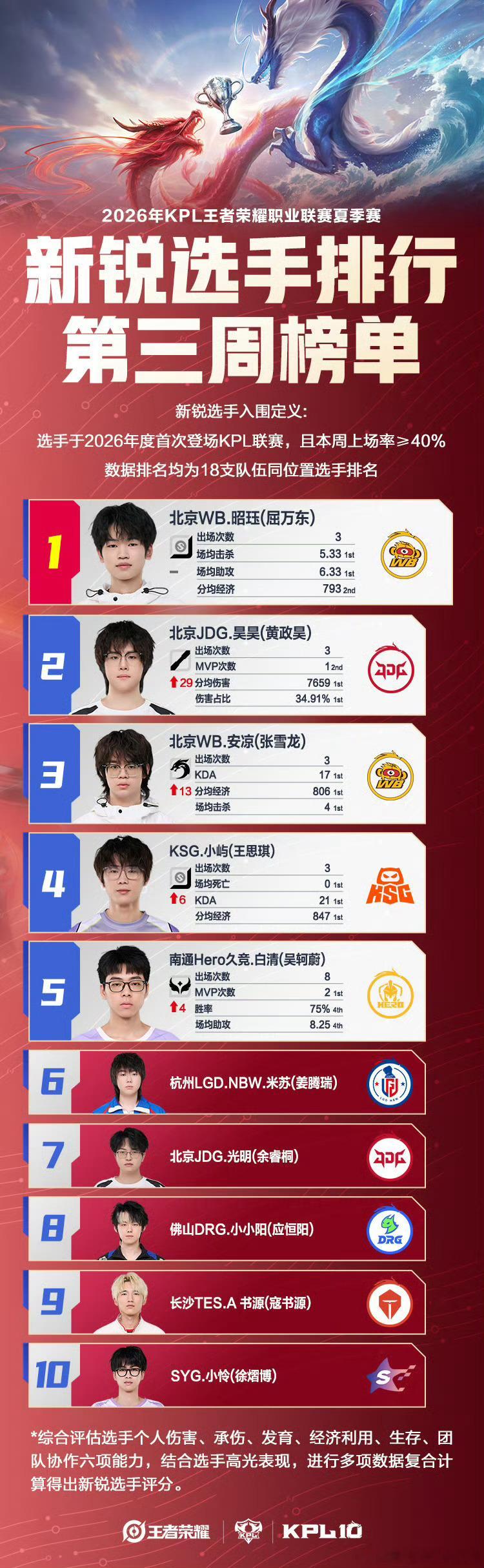 KPLkplKPL夏季赛新锐周榜2026KPL夏季赛 2026KPL夏季赛新锐选