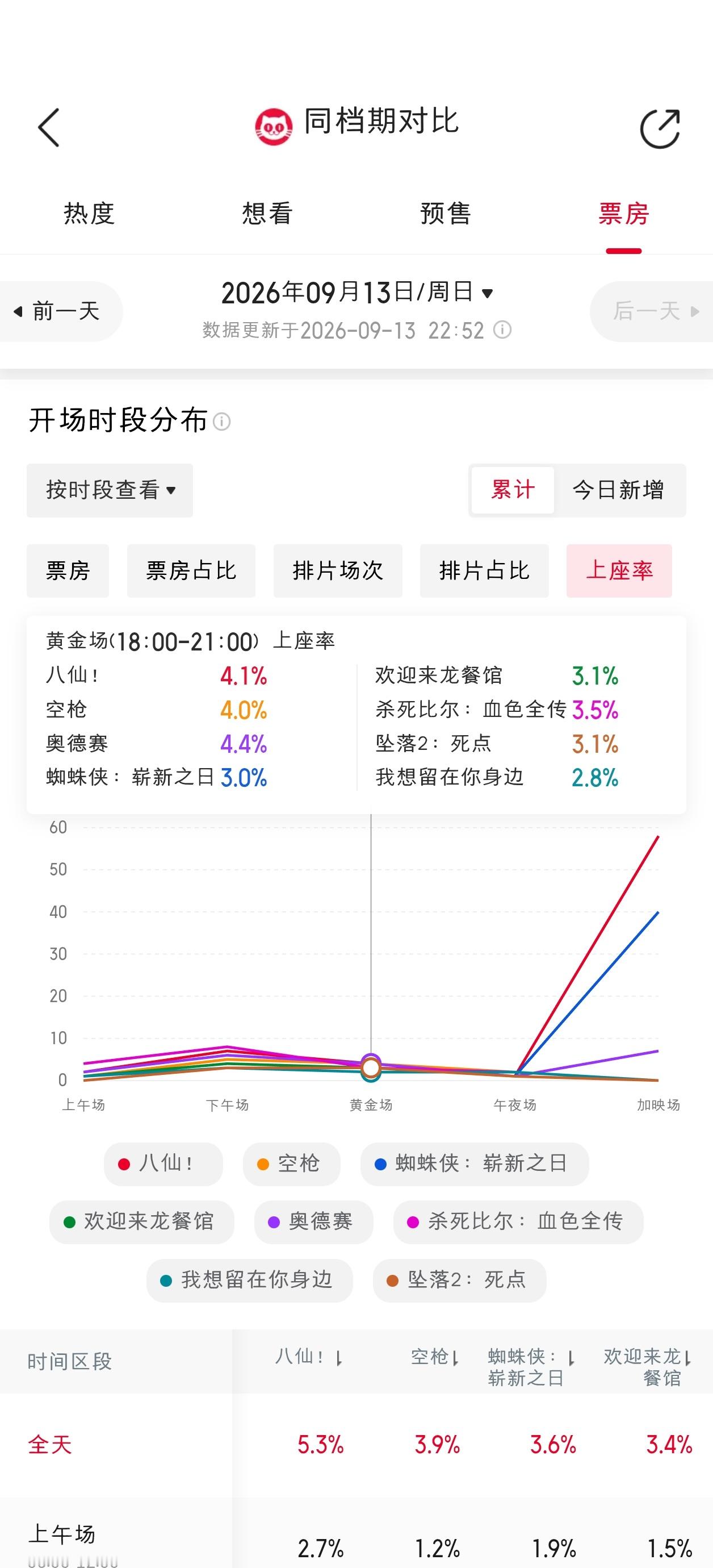 周日黄金场数据真是，跟昨天比腰斩都不止今天黄金场上座率第一是奥德赛，八仙第二 ​