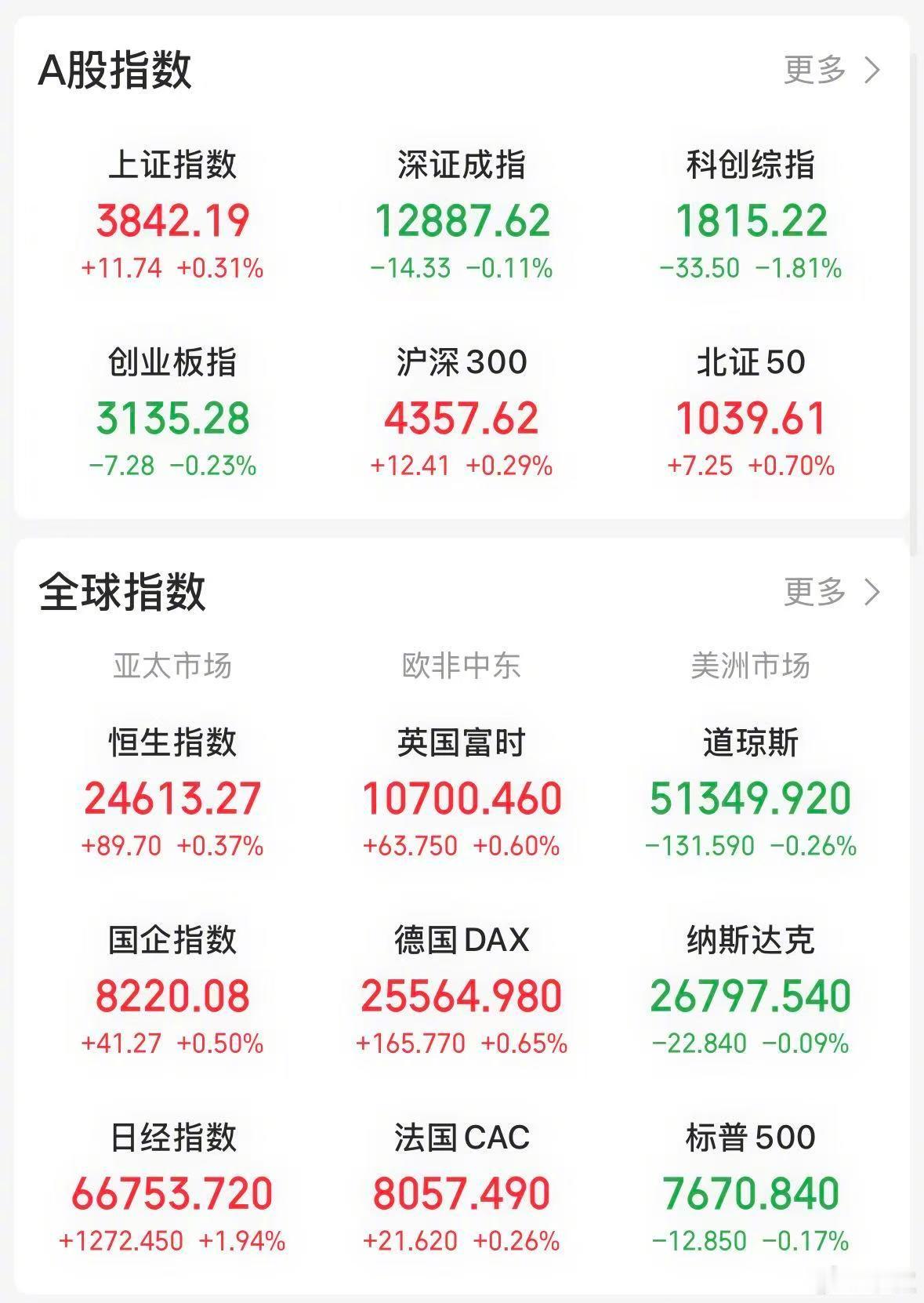 【今日看盘】南辕北辙。今天两大板块走势形成鲜明反差：一个高开低走，一个低开高走。