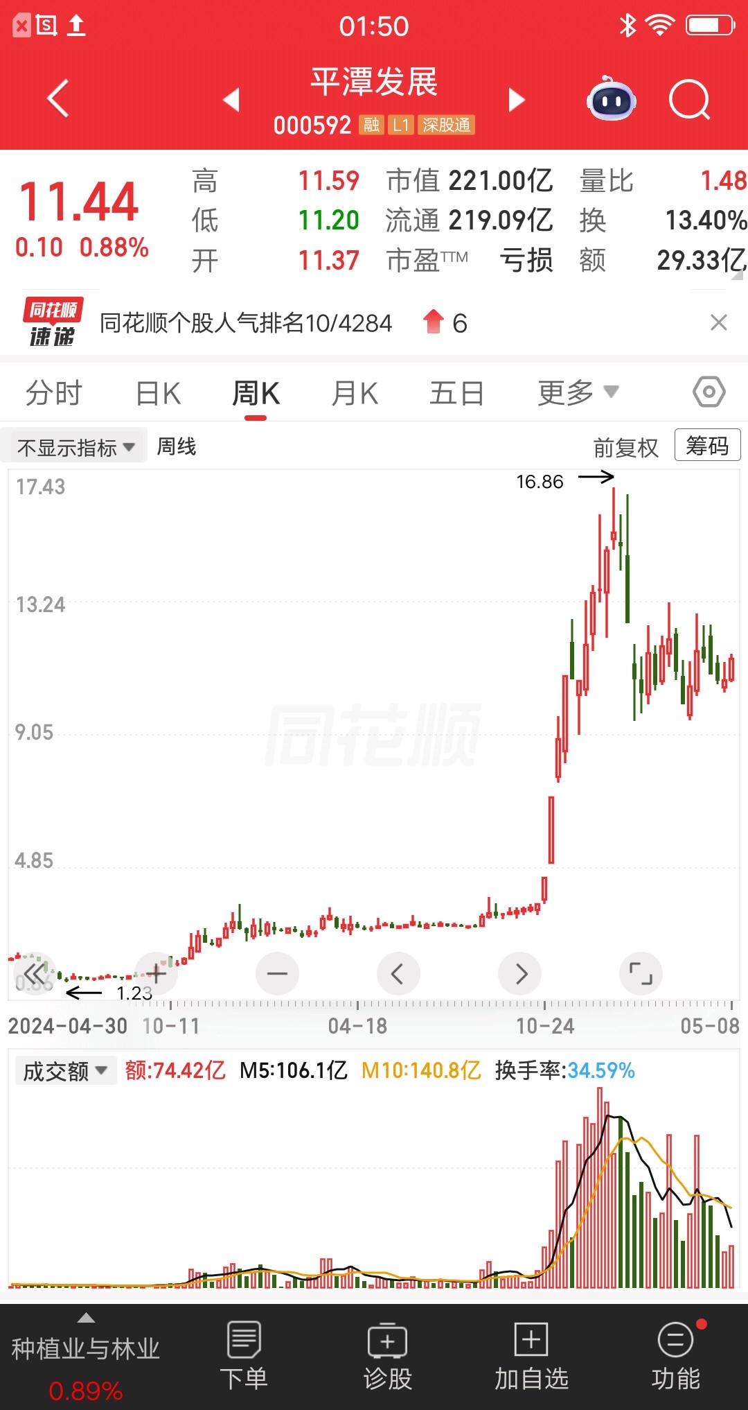 一位天津的股民，1.4元买入平潭发展，把打工多年存的3万块，全部梭哈平潭发展了。
