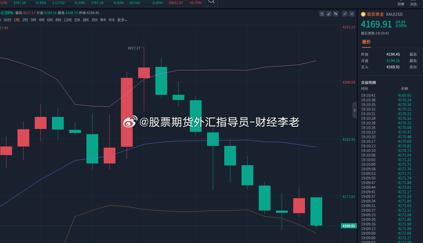 短期盘面日线收阳，这也是自 9 月 23 日之后，金价第一次成功站上、突破均线的