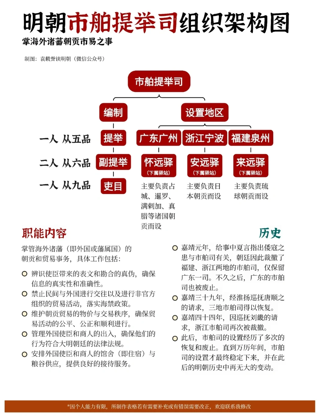 明朝市舶提举司组织架构图