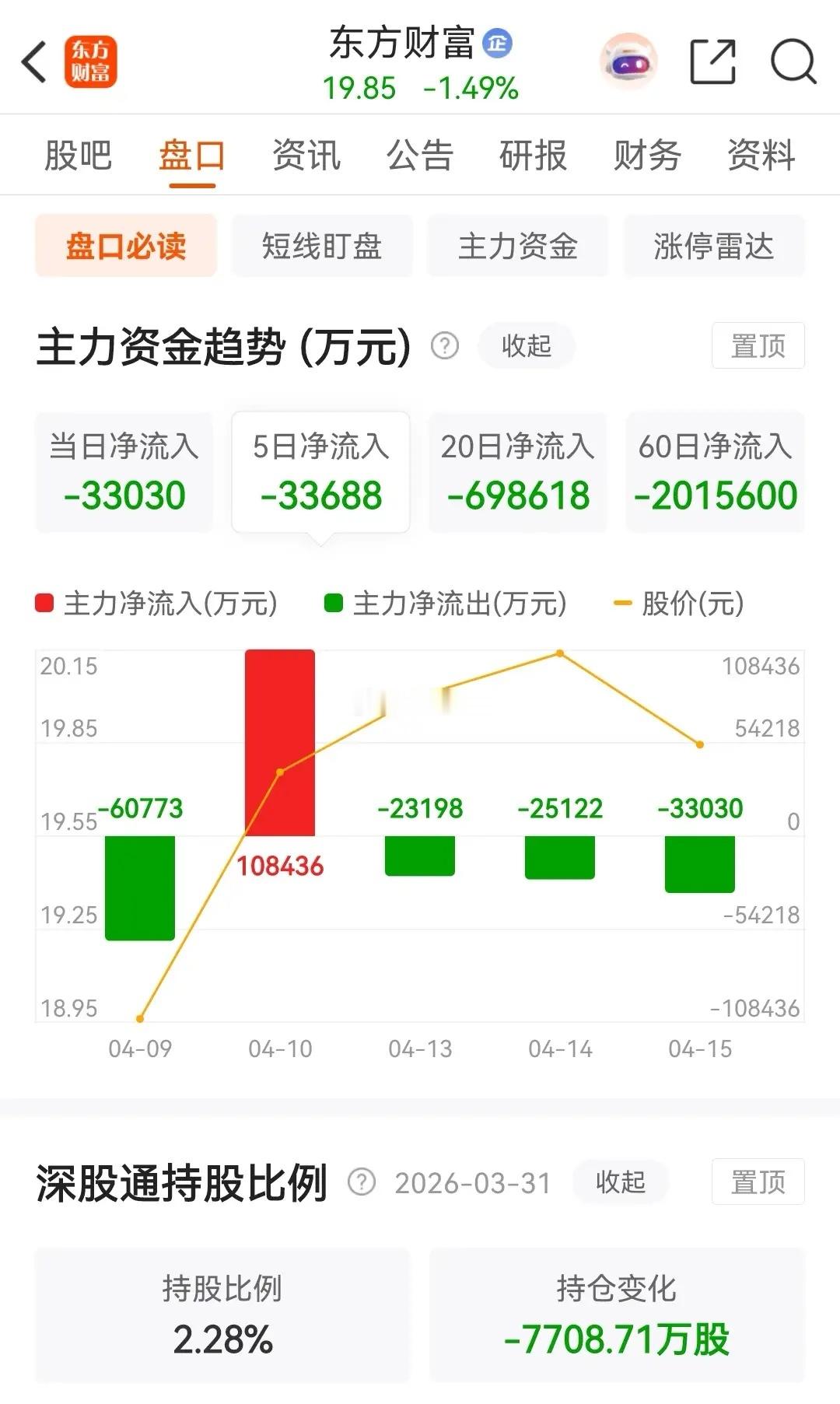 东方财富和中信证券今天缩量调整，券茅东财被主力资金净卖出了约3.3030亿元，目