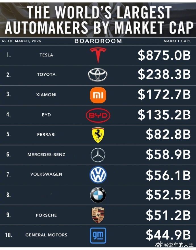 全球汽车品牌市值排行，小米国内第一，全球第三汽场全开 ​​​