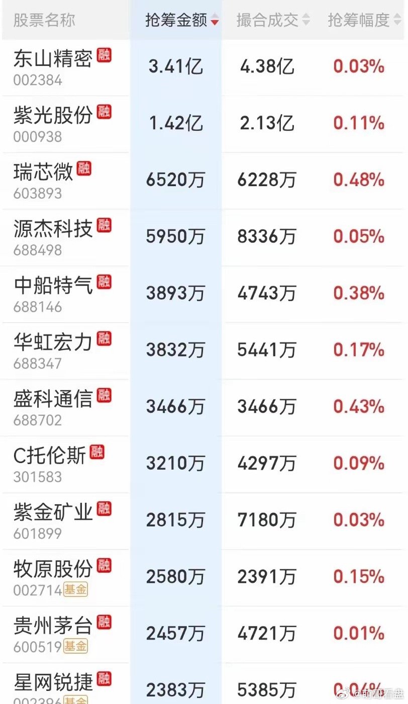 7月16日尾盘抢筹榜出炉！今天的市场简直就是一锅端的表现，场内资金割不动了，地量