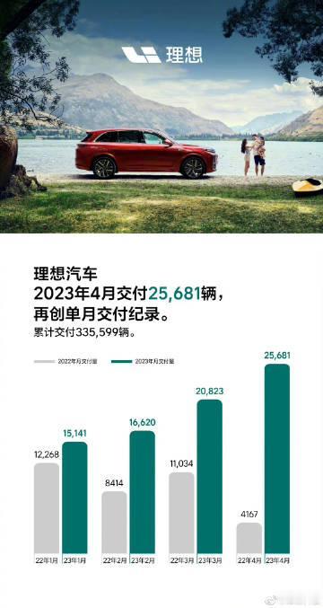 蔚小理+极氪，4月交付量：

-理想，25,681辆
-极氪，8,101辆
-小