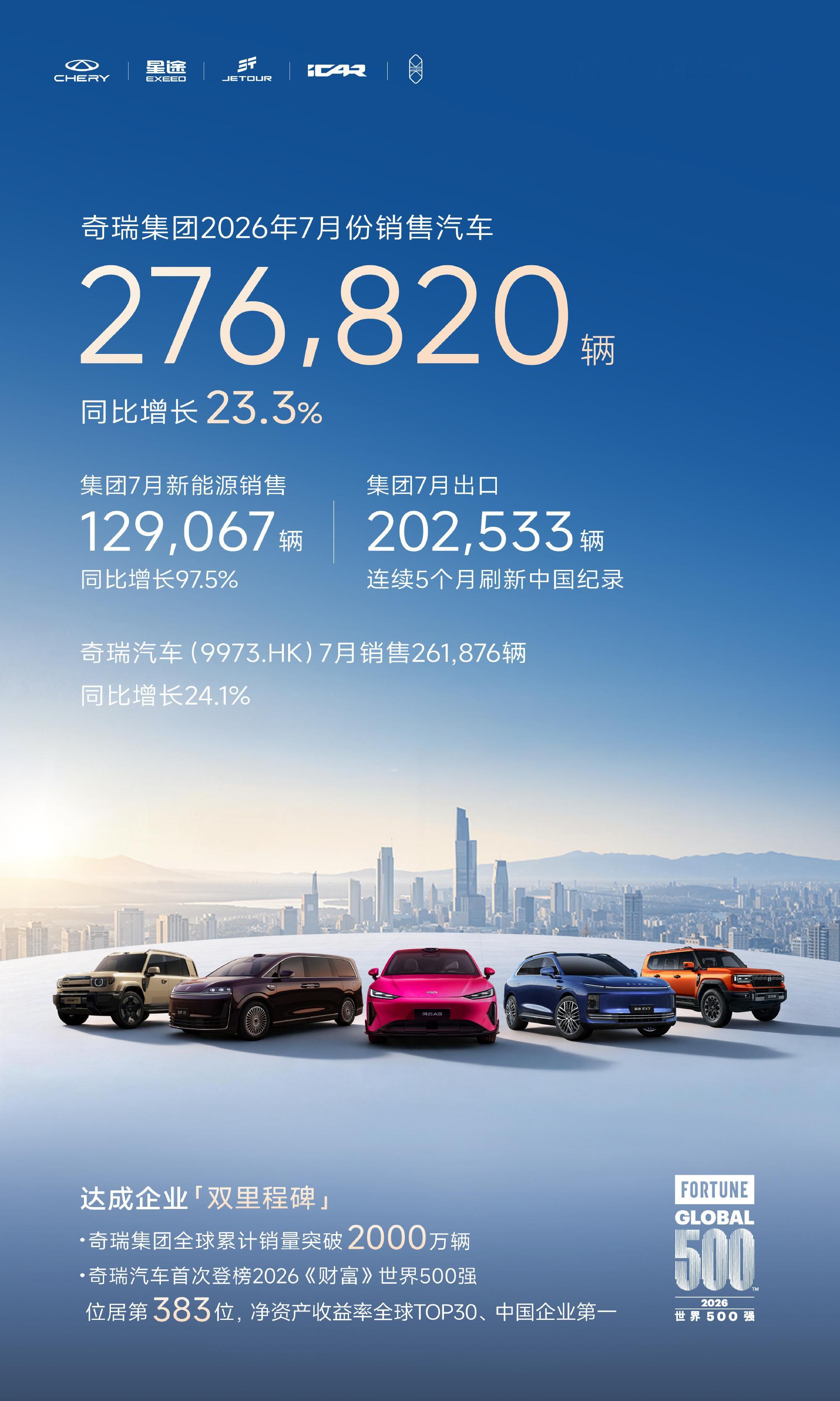 奇瑞集团7月新车销量为276820辆，同比增长23.3%；其中，奇瑞汽车7月销量