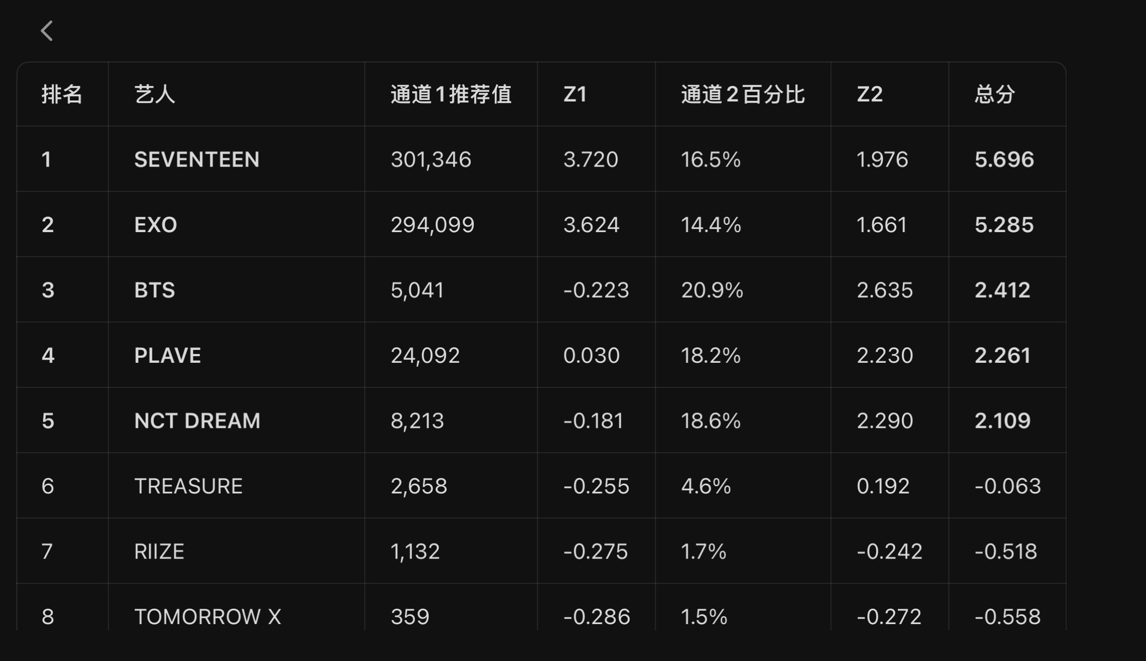 更新下现在的综合总分，还是那句话，国内必须第一，海外不求第一但是必须控制票差。 