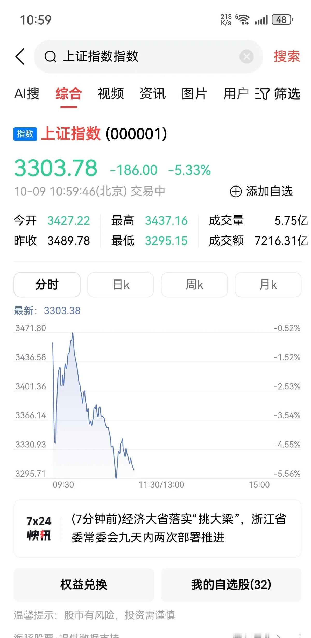 股市成交量从昨天的3万亿骤降到今天，市场一片哀嚎。昨天的3万亿成交，意味着大量股