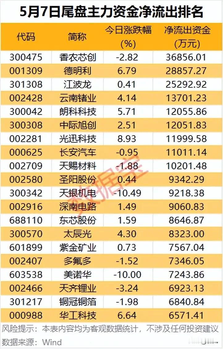 尾盘出逃预警榜！5月7日主力资金净流出TOP20个股解析！
 
本次梳理为5月7