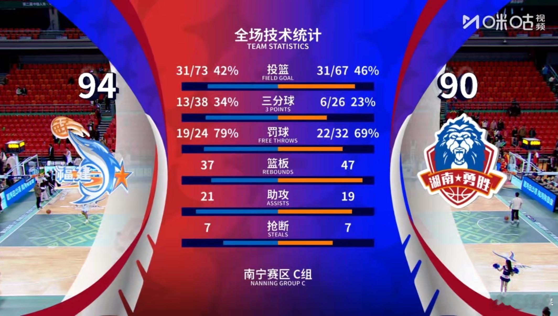 憾负，勇胜没能成为第一支取胜的NBL球队，在和福建队相当焦灼的对话中他们最终棋差