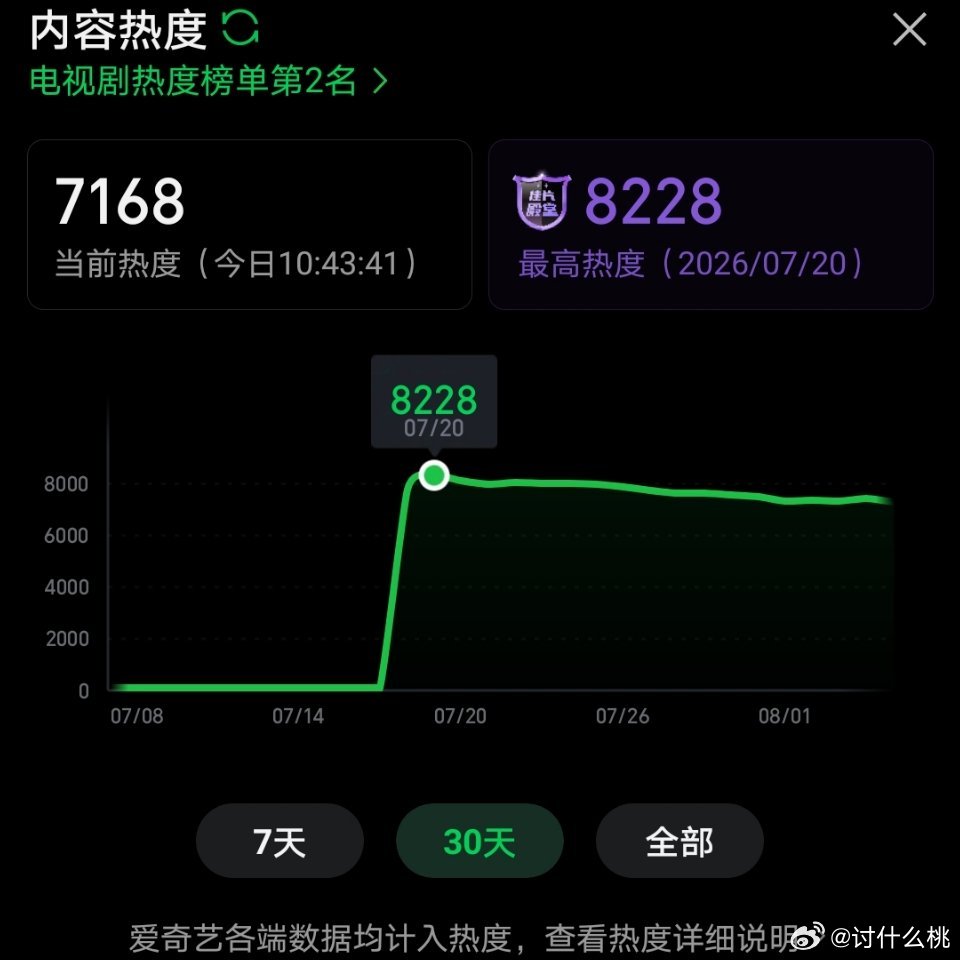 王楚然、张凌赫（按姓氏笔画排序）《这一秒过火 》昨天超点大结局，百指破5w，鹅站