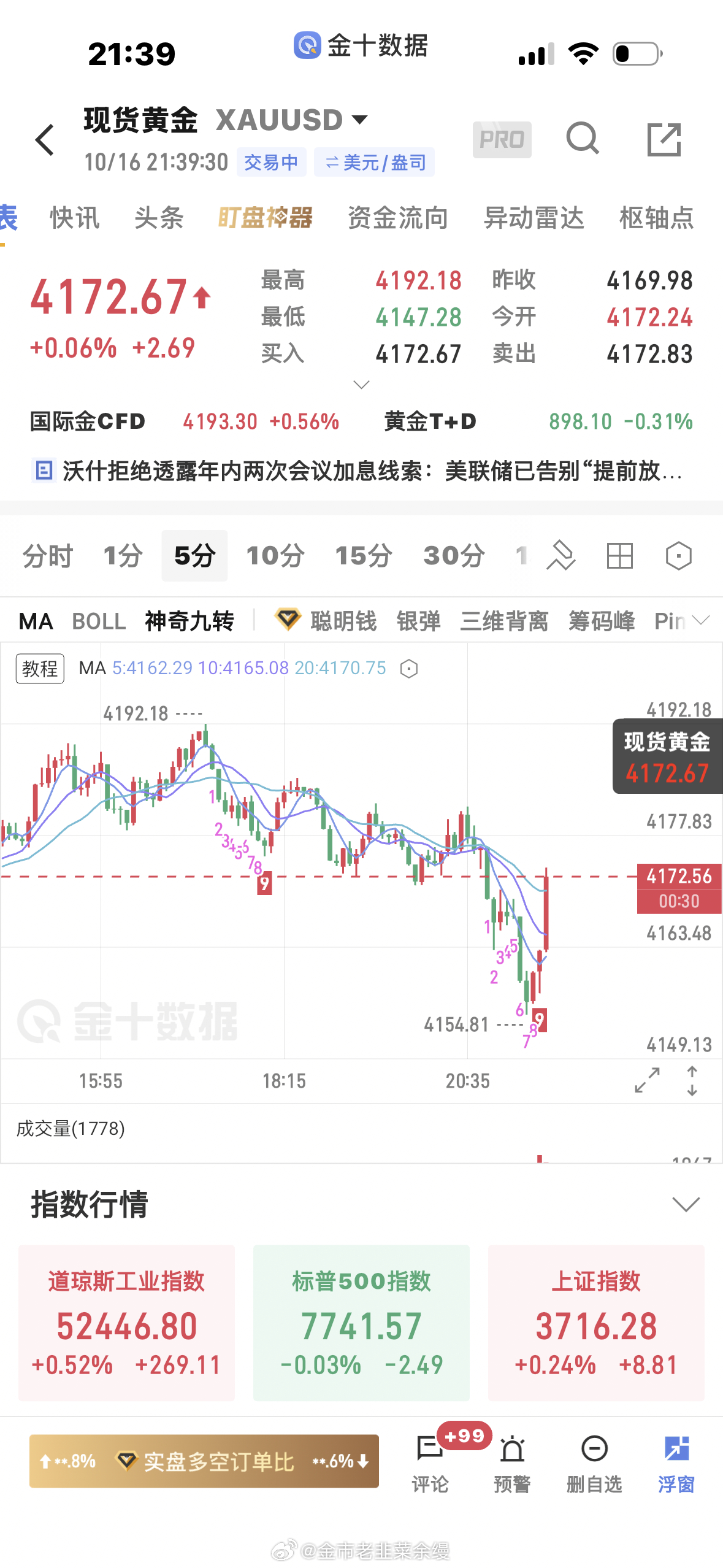 黄金[超话]  今晚洗的一把好盘，追多的也被割，追空的也被割[允悲]黄金金价 ​