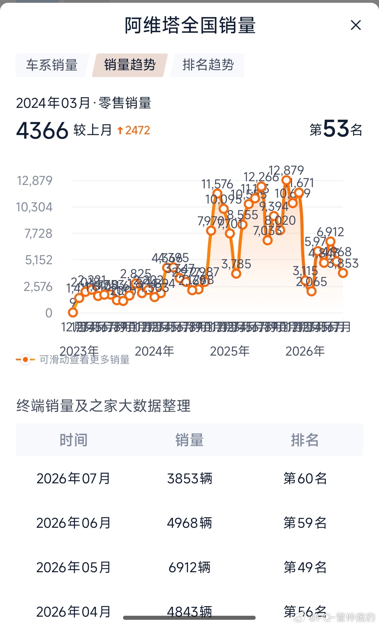 如果认真观察阿维塔品牌建立以来的销量你会明白为什么阿维塔副总裁雍军说和华为合作不