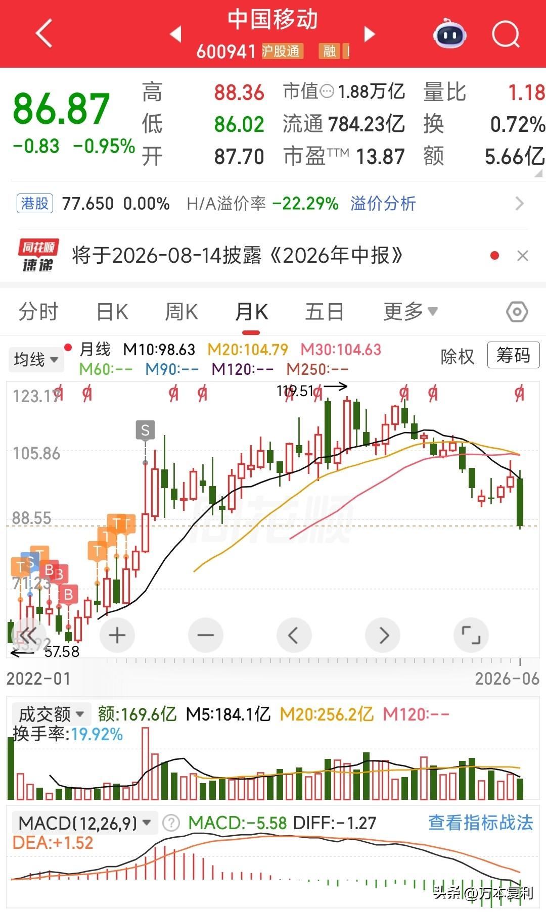 中国移动本月大跌12%+，目前股价已低于三年前我的清仓价了，再等等，估值和股性总
