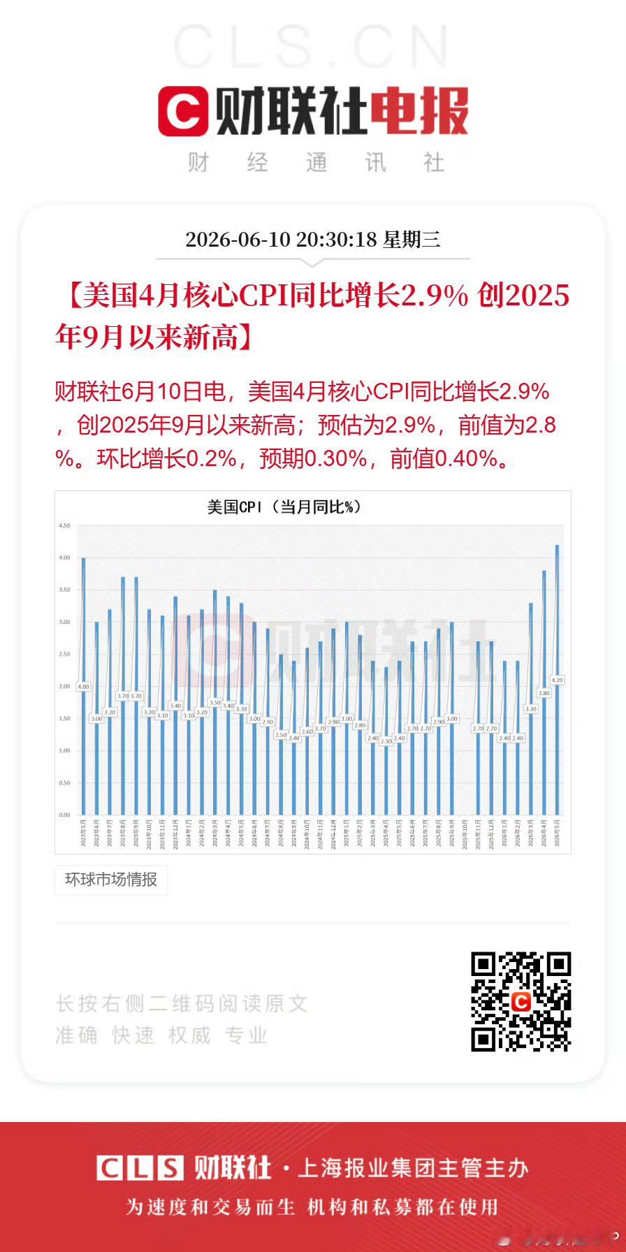 符合预期，算利空落地 哈哈哈美国5月CPI突破4字头美国5月CPI同比增长4.2