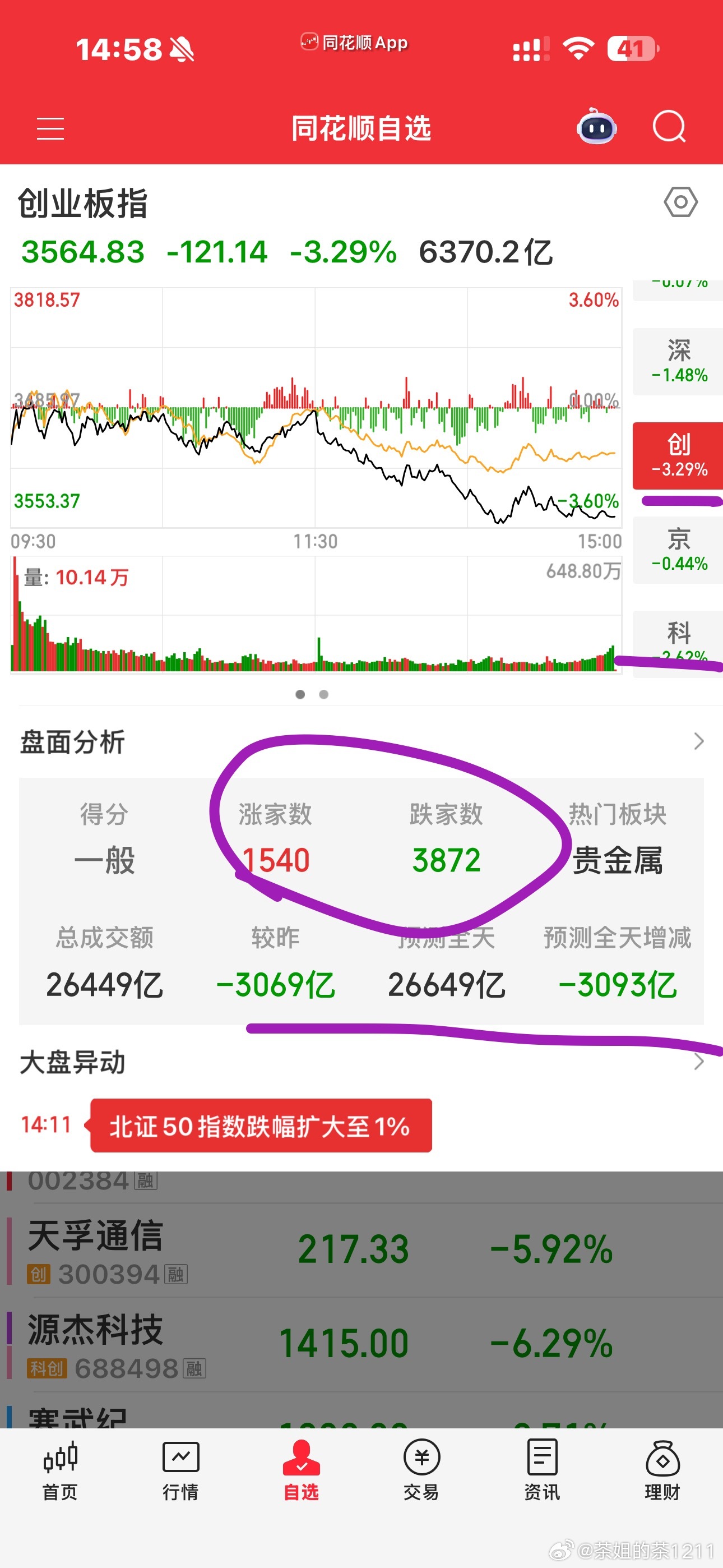 明天一个低开低走，又要救市了，真棒无语。。。昨天的又吐出去了。。。 