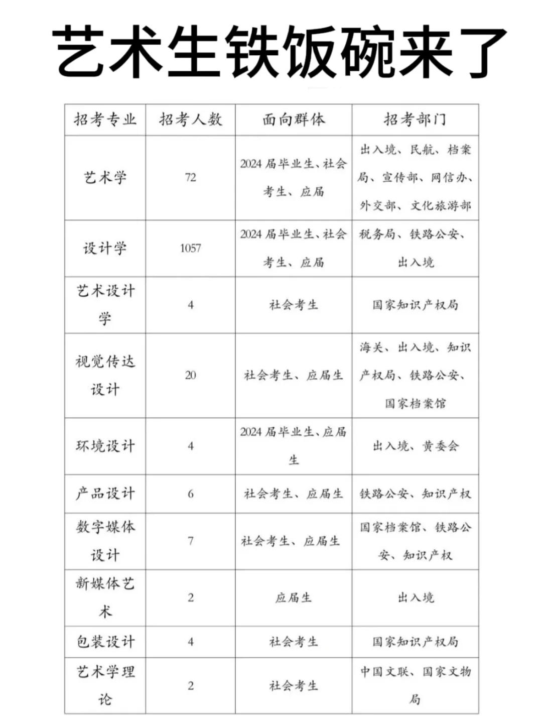 艺术生居然也有铁饭碗！