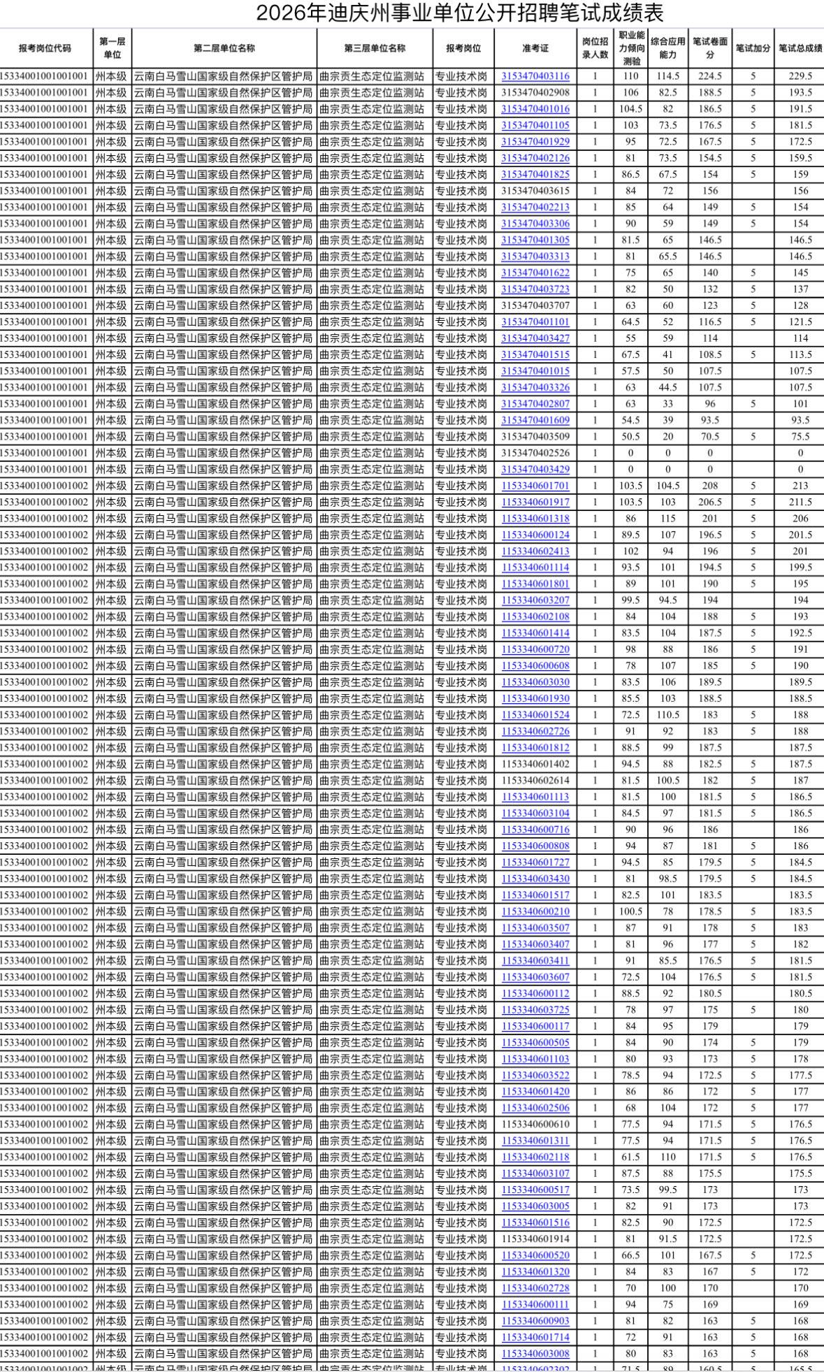 速查！迪庆事业单位笔试成绩公布！

📌 发布单位: 迪庆州人力资源和社会保障局