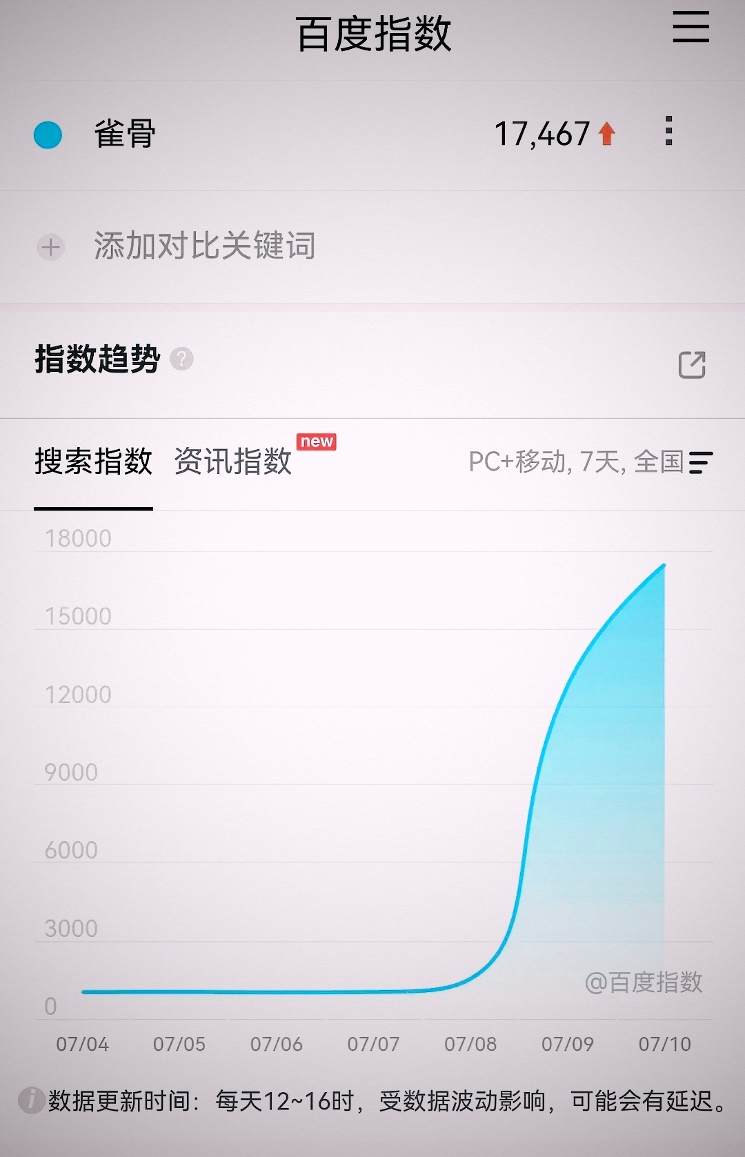 雀骨的表现可以的，马上就要爆了
