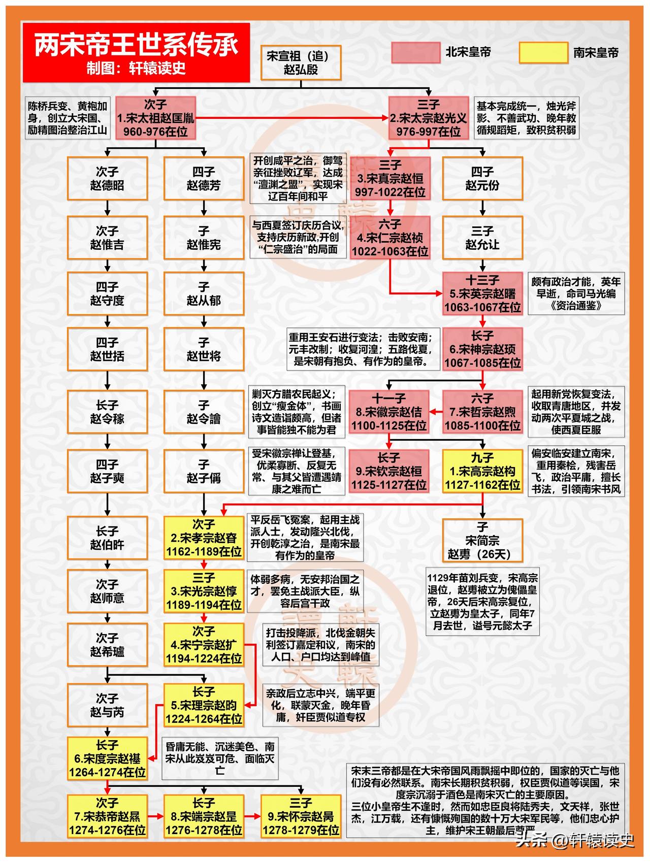 大宋王朝，由宋太祖赵匡胤所建，亦是为宋太祖后代所亡，兴亡皆太祖！