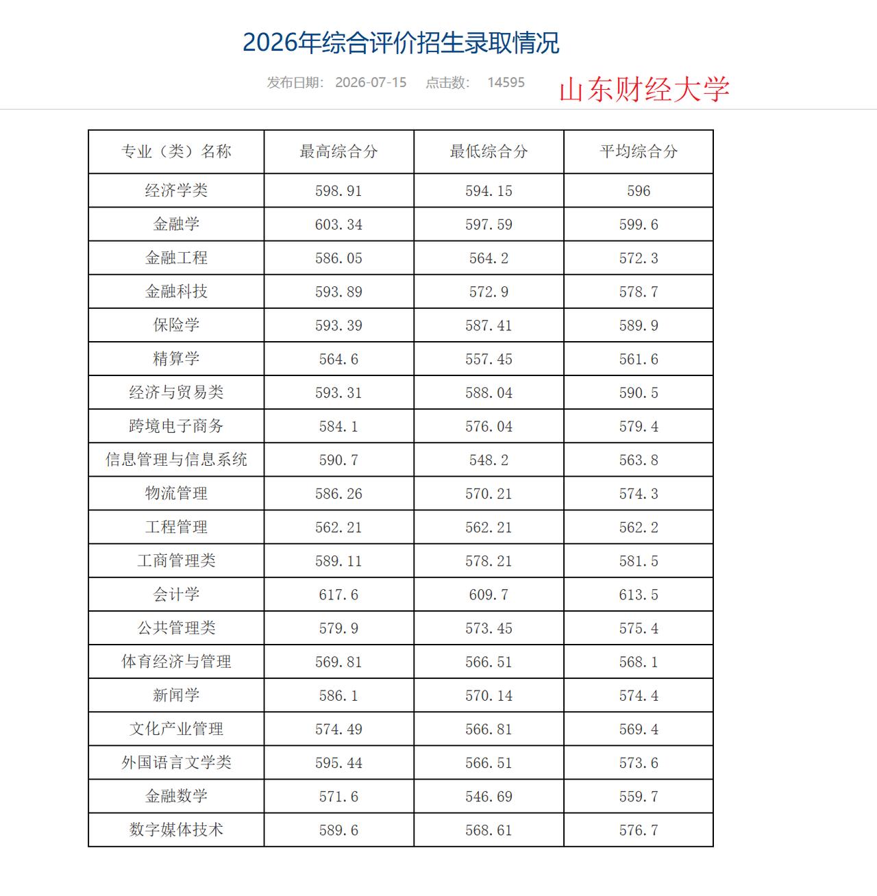 山东财经大学 2026 年综合评价招生录取情况

2026 年山东财经大学综评招
