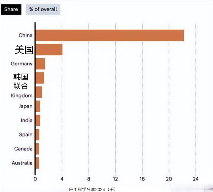 自然指数刚刚发布了有史以来首次应用科学排名——中国不仅领先，我们还垄断了它。前 