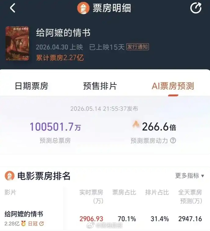【#给阿嬷的情书预测票房飙升至10亿#】#李现看给阿嬷的情书哭得好狼狈# 5月1