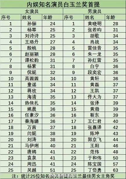内娱知名演员白玉兰首提年龄内娱演员白玉兰奖首提年龄 白玉兰 利剑玫瑰，怎么没有入