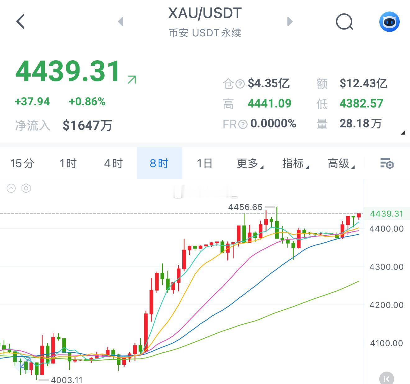 XAU黄金黄金还是一直处于慢涨当中，回调没有深度的回调。越靠近上方，波段进行会比