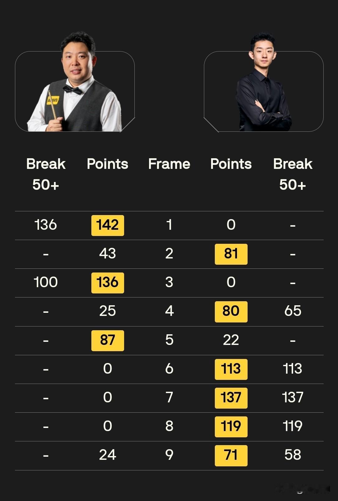 纯进攻打法的3位中国球员全部晋级，赵心童6：5雷佩凡，斯佳辉6：0老司机，吴宜泽