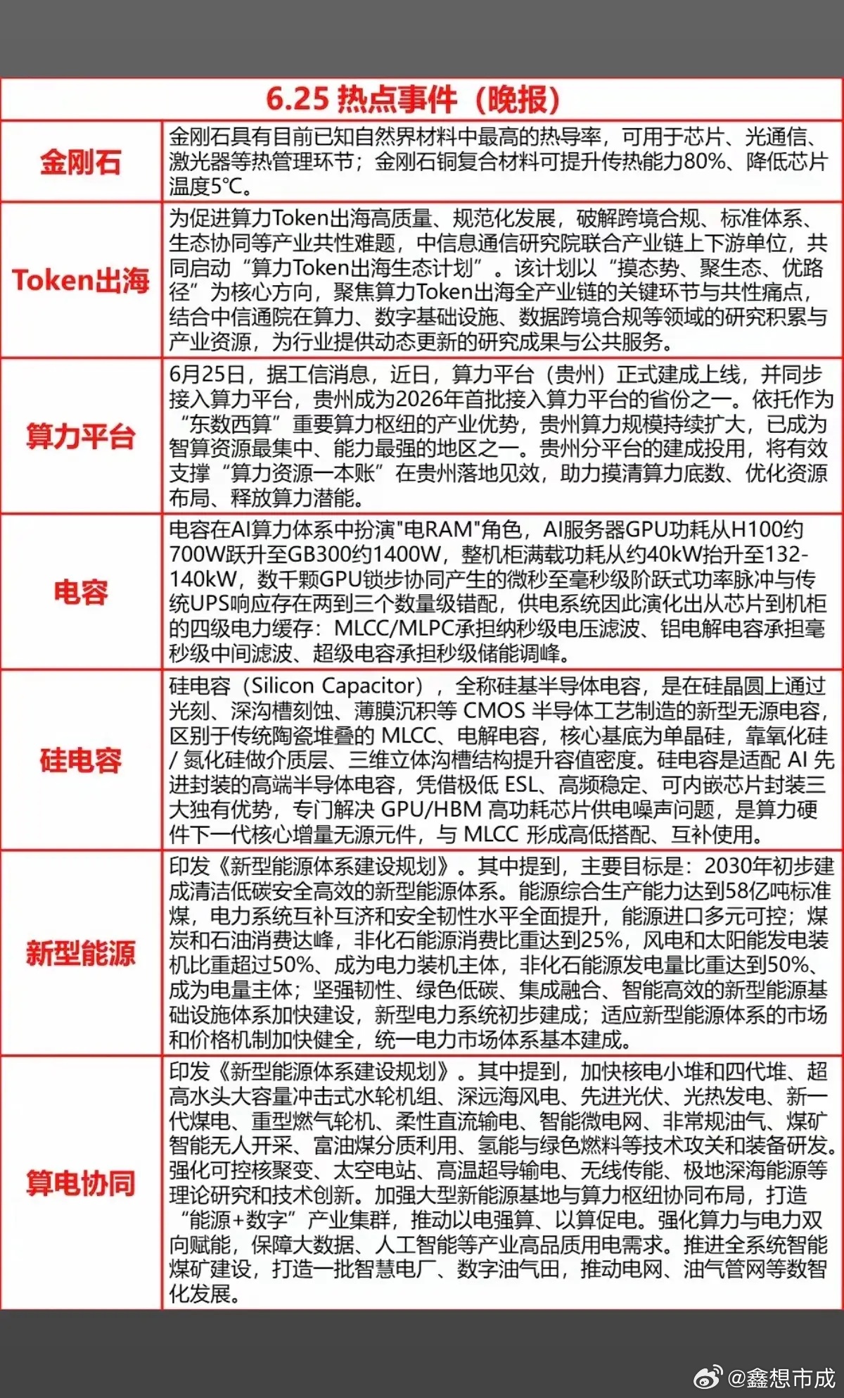 6.25周四  晚间财经信息汇总！1.金刚石散热2.Token出海3.算力平台4