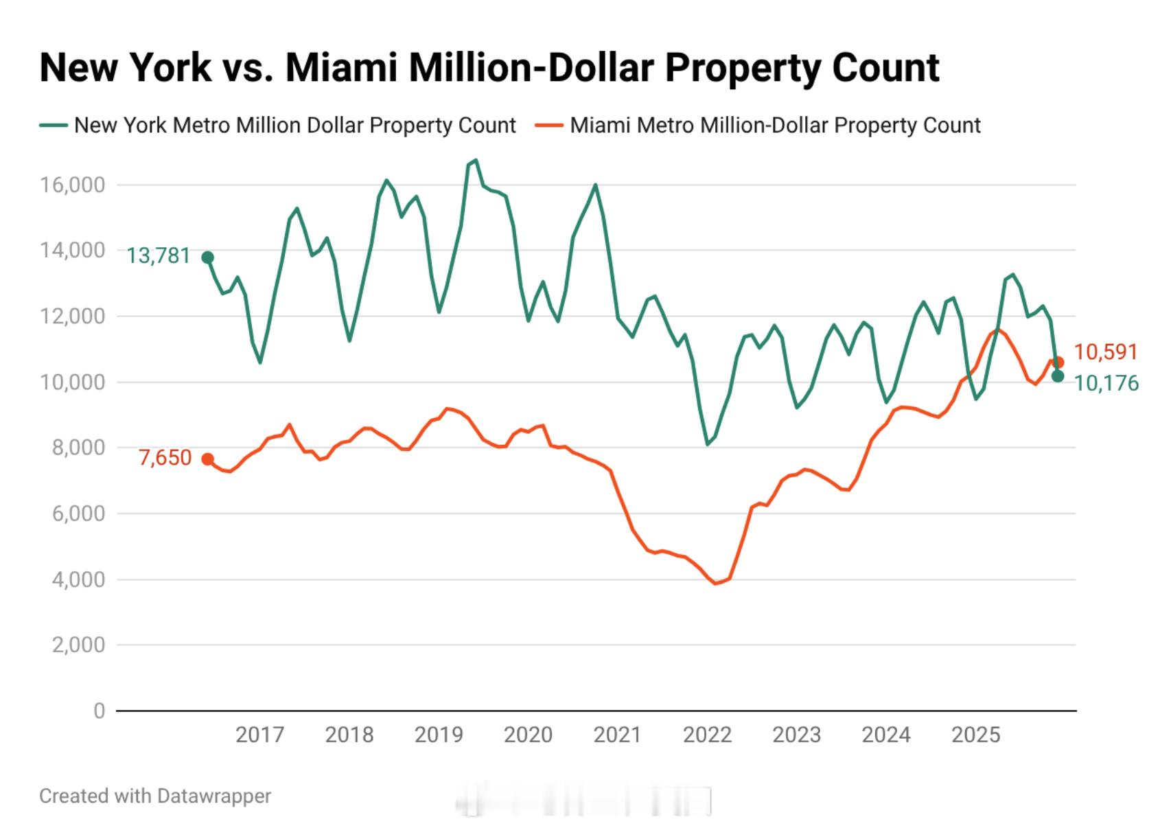 到2025年底，迈阿密已取代纽约市，成为美国百万级房源挂牌数量最多的都市区。根据