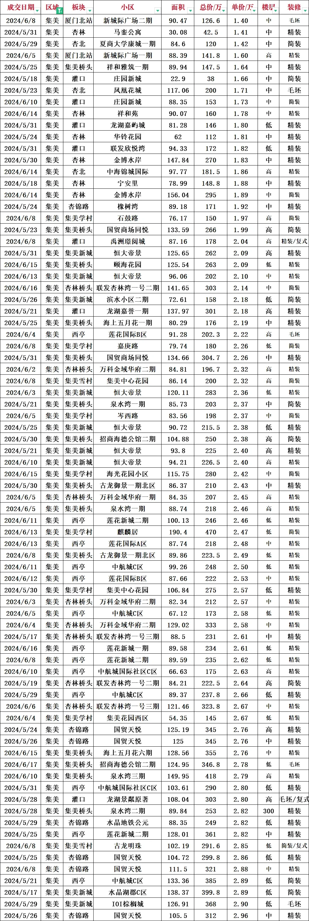 集美区近一个月真实成交