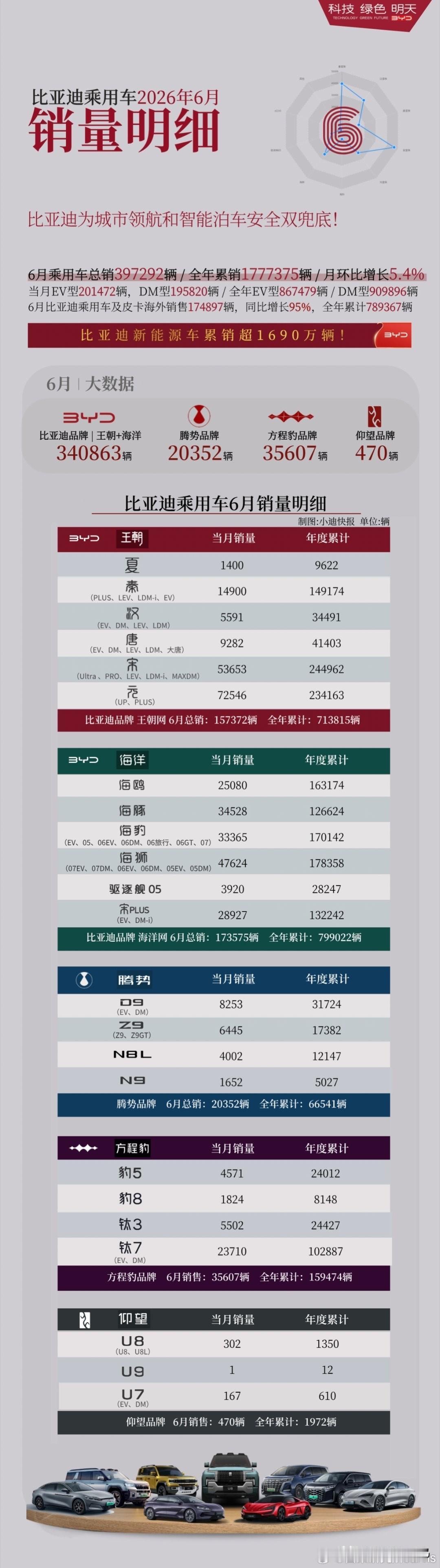 这车型销量结构也是有意思哦。

王朝那边的扛把子悄咪咪变成了元家族，一个月七万多