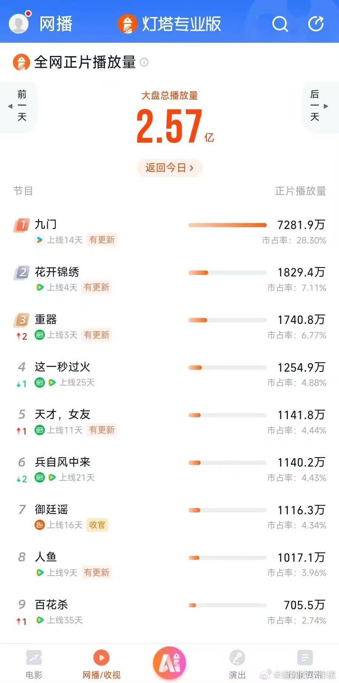 九门播放量断层第一九门播放量是第二名的四倍播放量达到第二名的四倍，硬核数据摆在眼