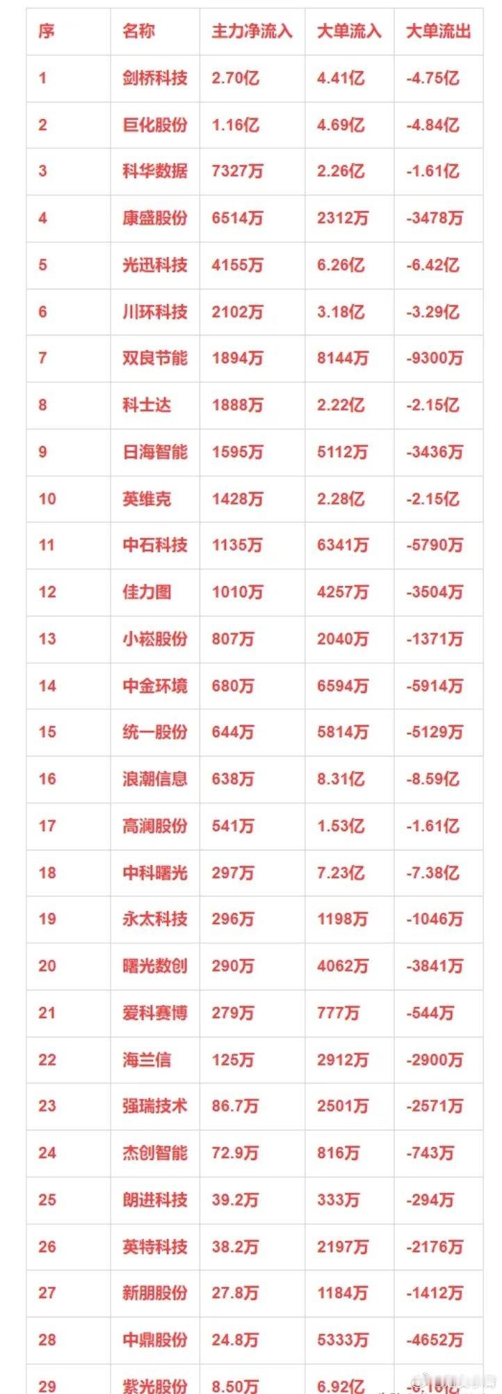 液冷概念，1月6日主力净流入29强详情 