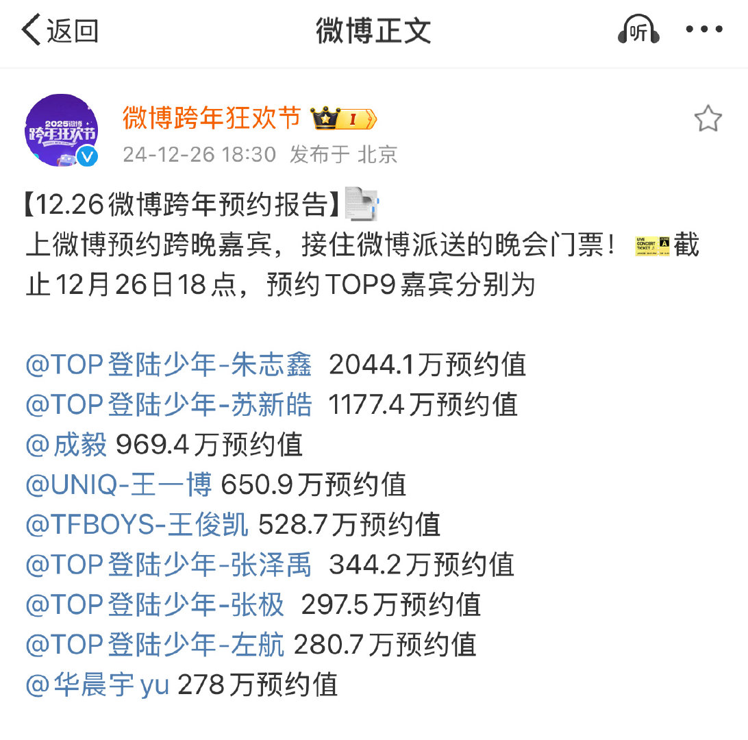 微博跨年狂欢节预约排名情况揭晓，登陆少年全员上桌，令人惊喜，期待他们在跨年狂欢节