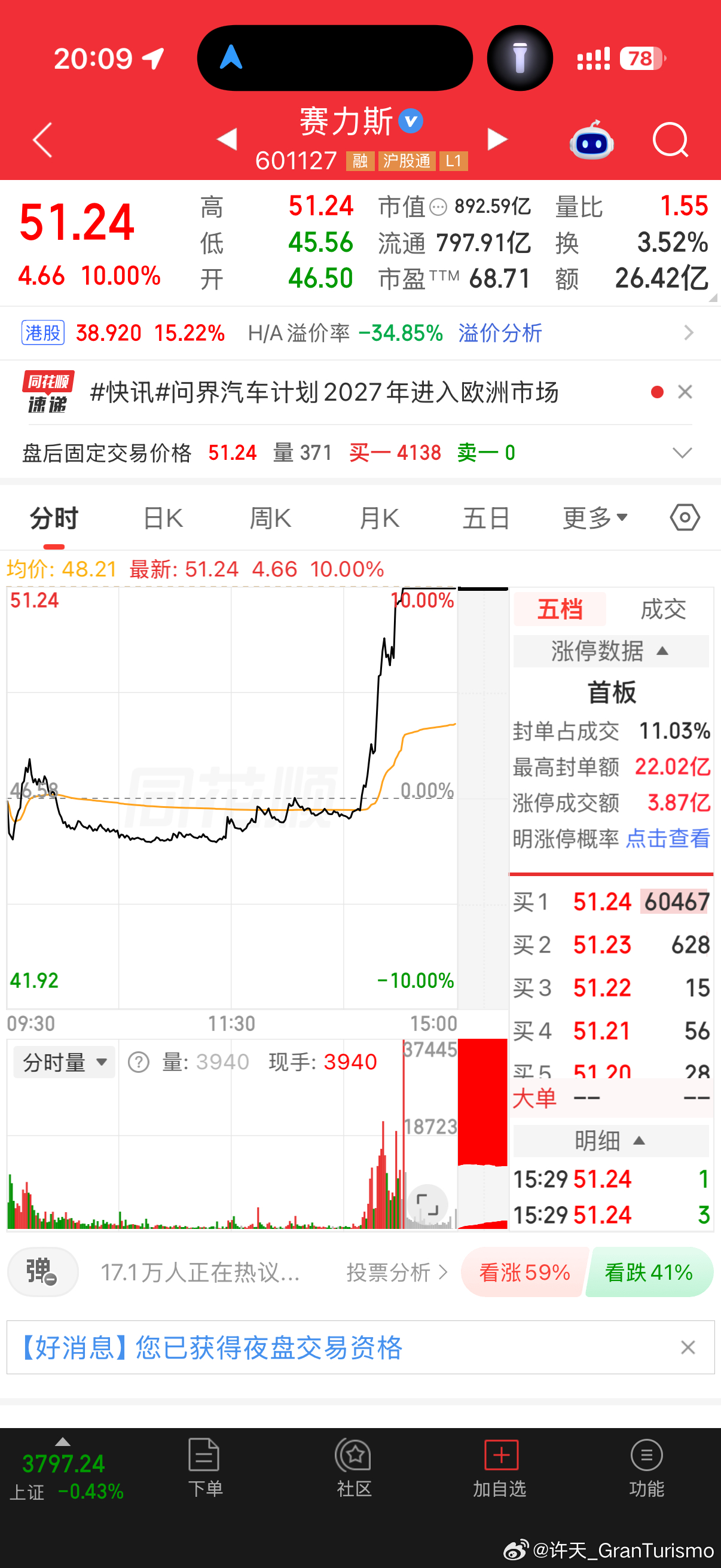 赛力斯涨停 问界汽车计划2027年进入欧洲市场，国产车走向世界才是归宿。早上的消