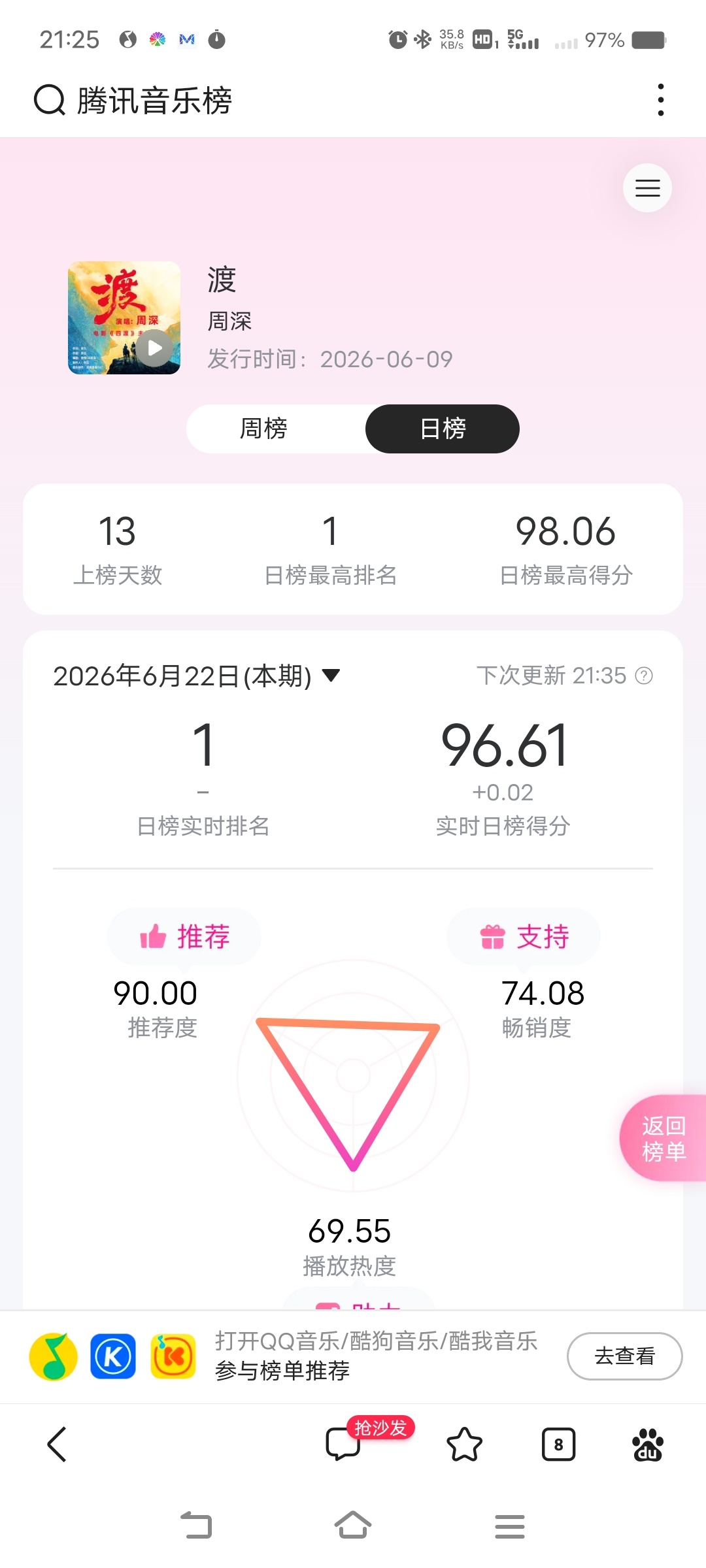 周深周深四渡主题曲上线 📣推荐日榜90分打卡，继续6飘推荐👉🏻《渡》，辛苦